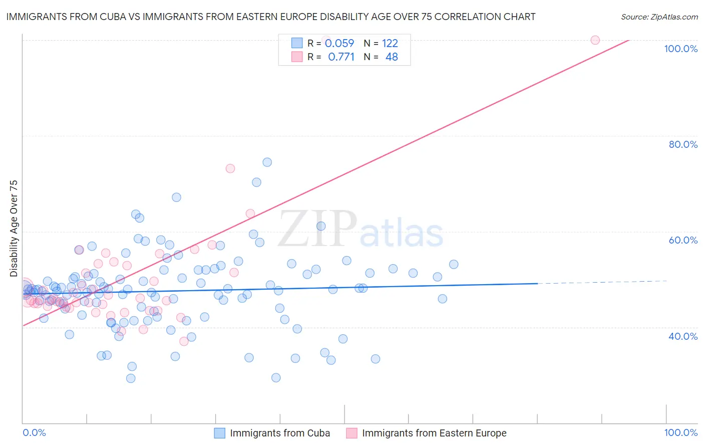 Immigrants from Cuba vs Immigrants from Eastern Europe Disability Age Over 75