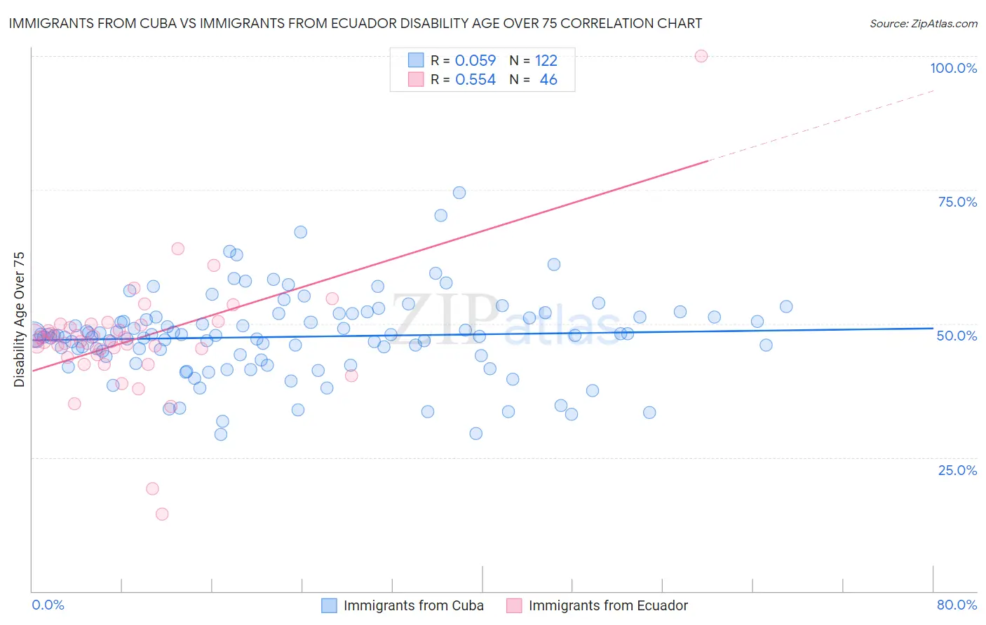 Immigrants from Cuba vs Immigrants from Ecuador Disability Age Over 75