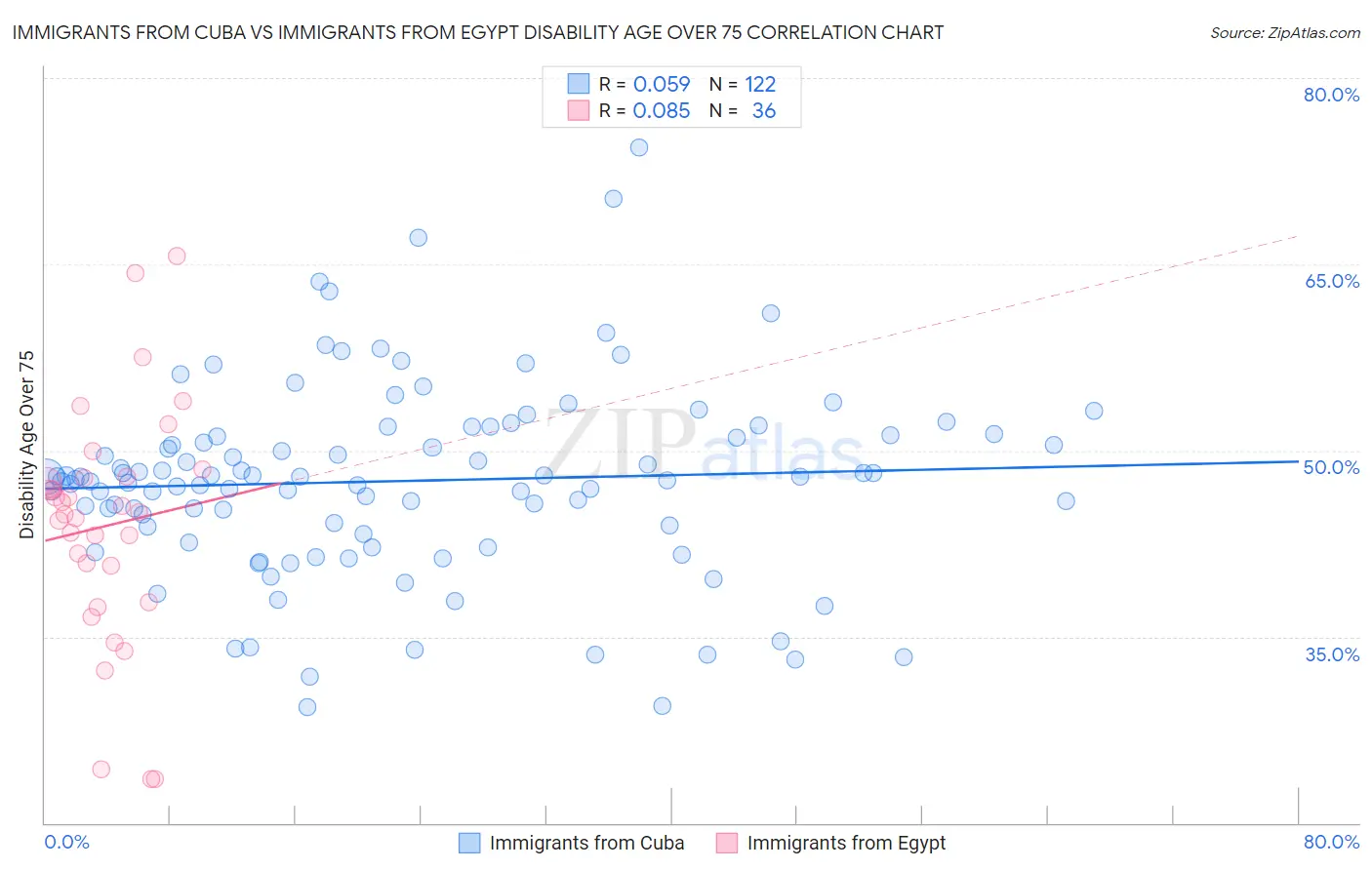 Immigrants from Cuba vs Immigrants from Egypt Disability Age Over 75