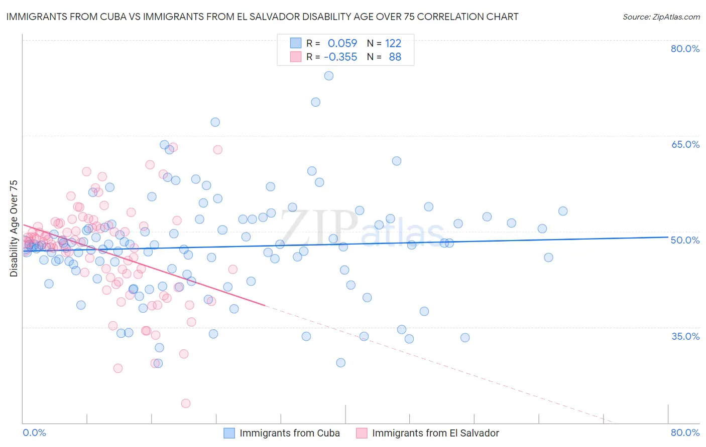 Immigrants from Cuba vs Immigrants from El Salvador Disability Age Over 75