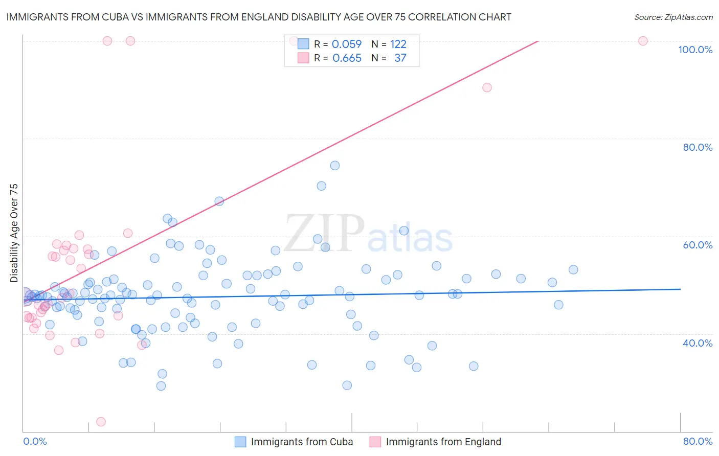 Immigrants from Cuba vs Immigrants from England Disability Age Over 75