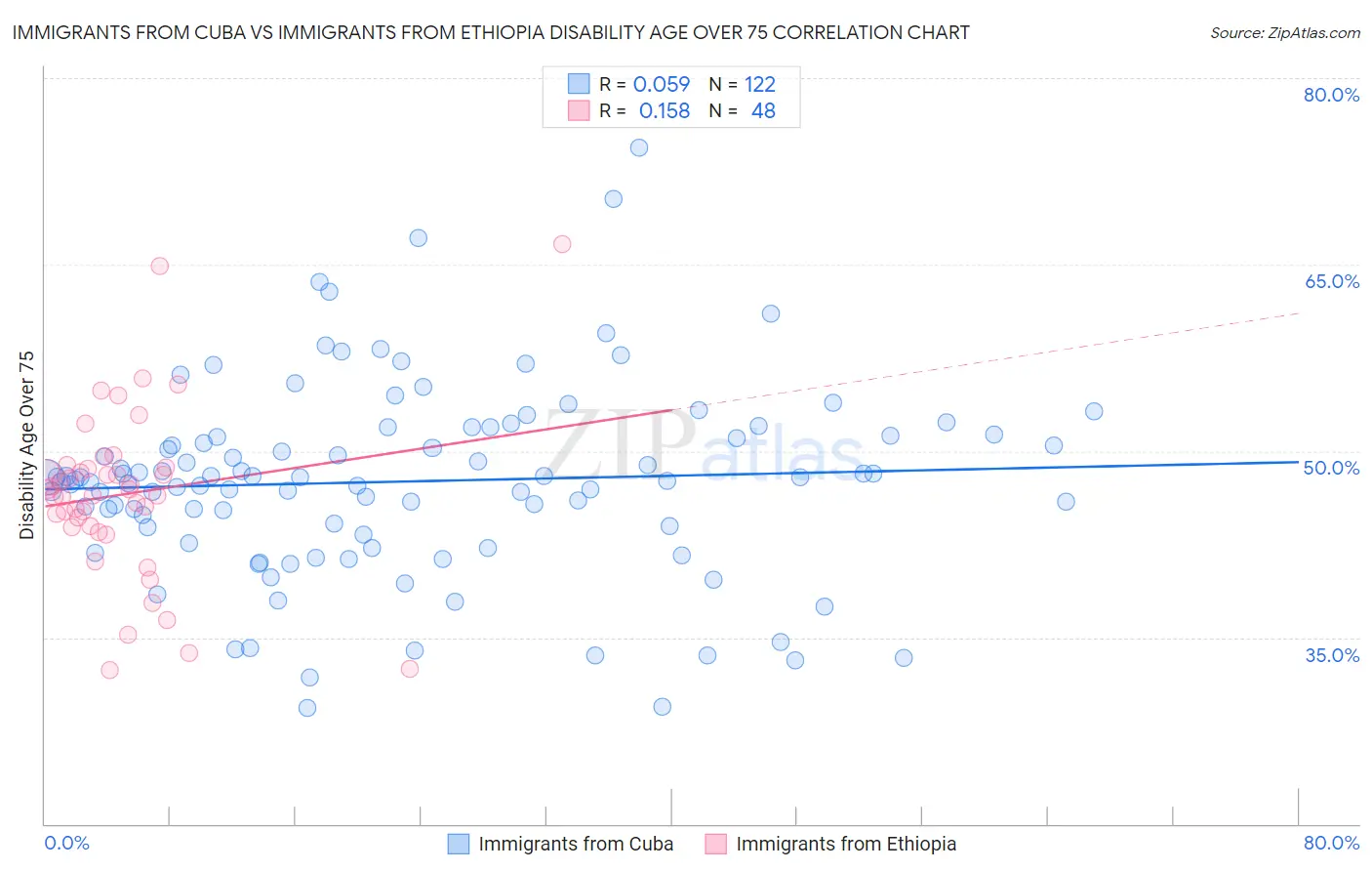 Immigrants from Cuba vs Immigrants from Ethiopia Disability Age Over 75