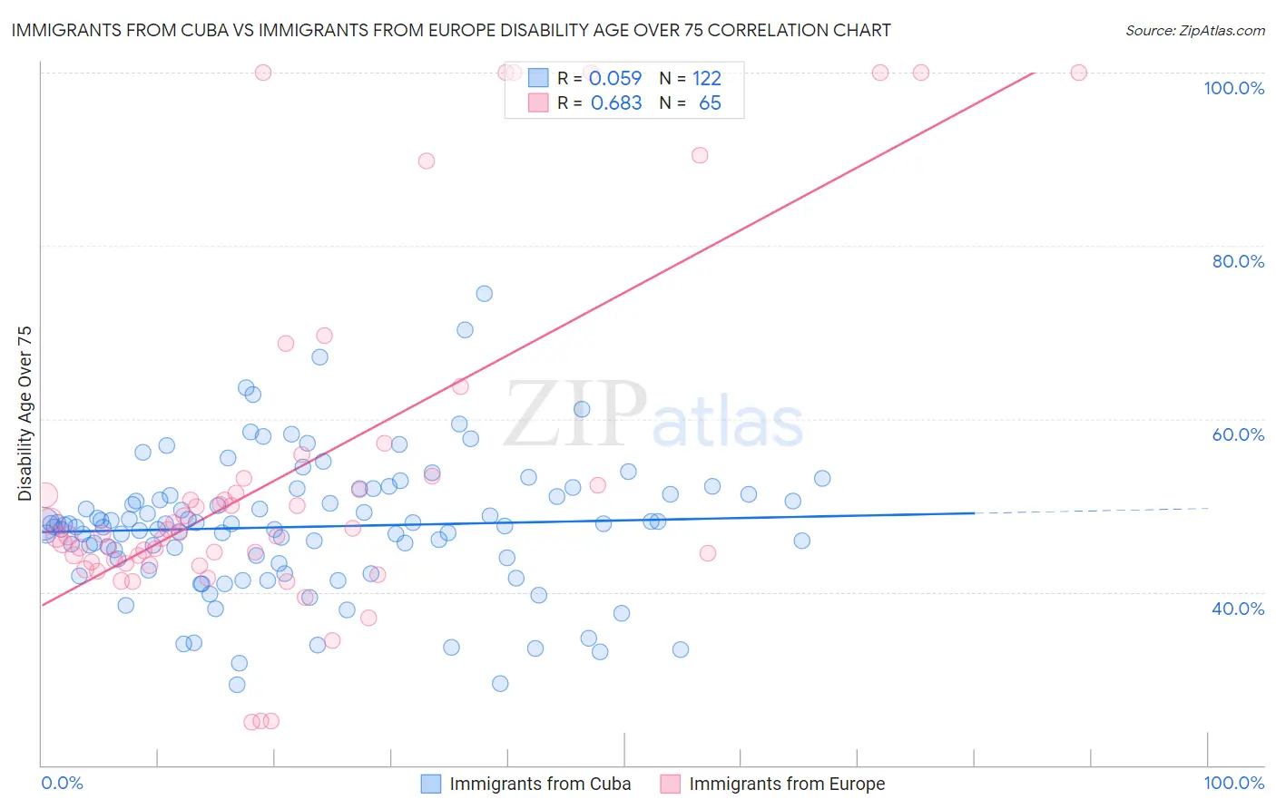 Immigrants from Cuba vs Immigrants from Europe Disability Age Over 75