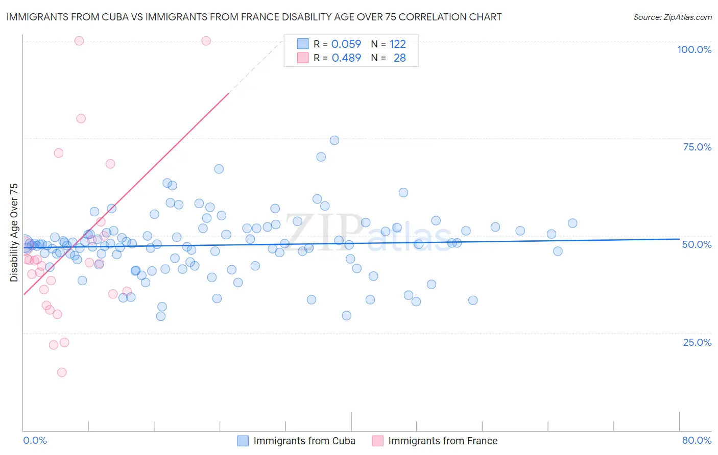 Immigrants from Cuba vs Immigrants from France Disability Age Over 75