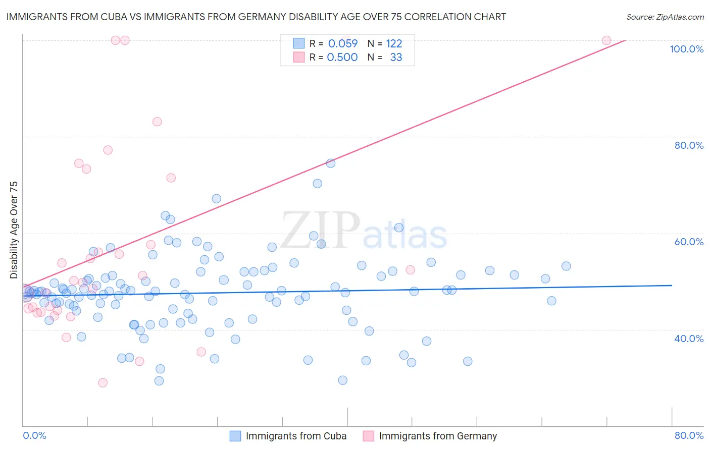 Immigrants from Cuba vs Immigrants from Germany Disability Age Over 75
