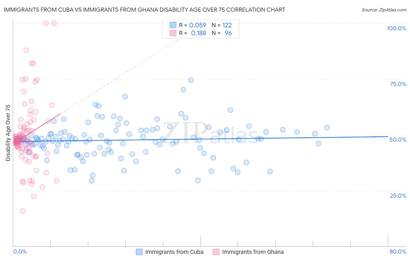 Immigrants from Cuba vs Immigrants from Ghana Disability Age Over 75