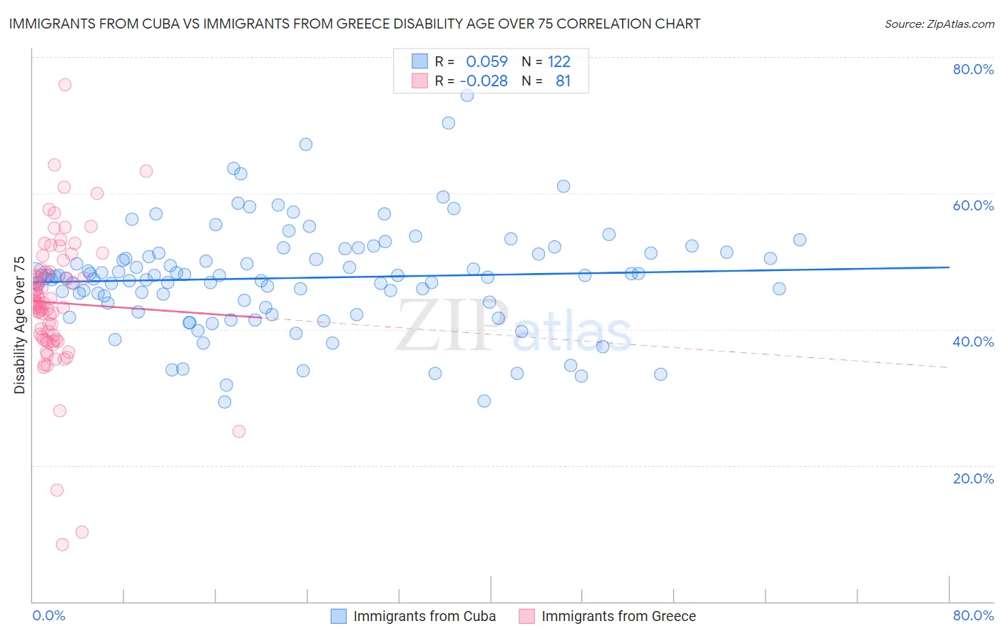 Immigrants from Cuba vs Immigrants from Greece Disability Age Over 75