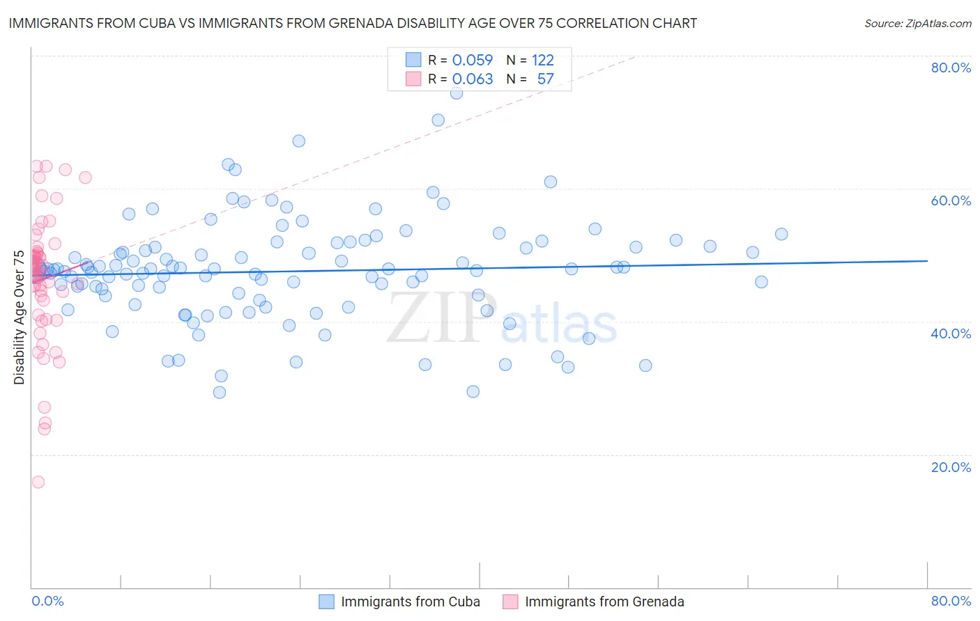 Immigrants from Cuba vs Immigrants from Grenada Disability Age Over 75