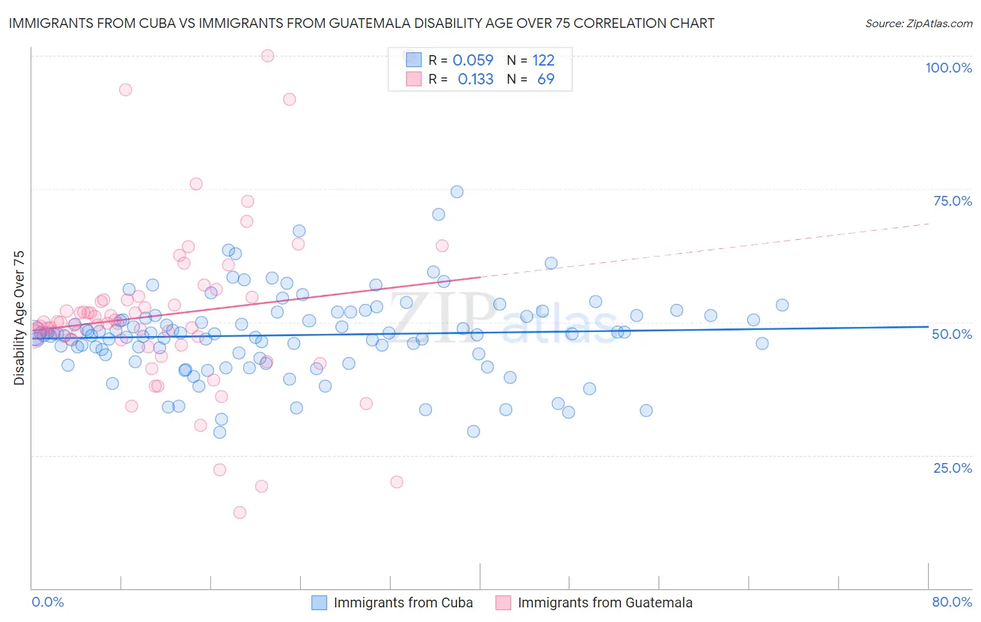 Immigrants from Cuba vs Immigrants from Guatemala Disability Age Over 75