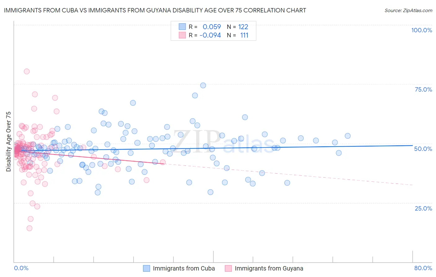 Immigrants from Cuba vs Immigrants from Guyana Disability Age Over 75