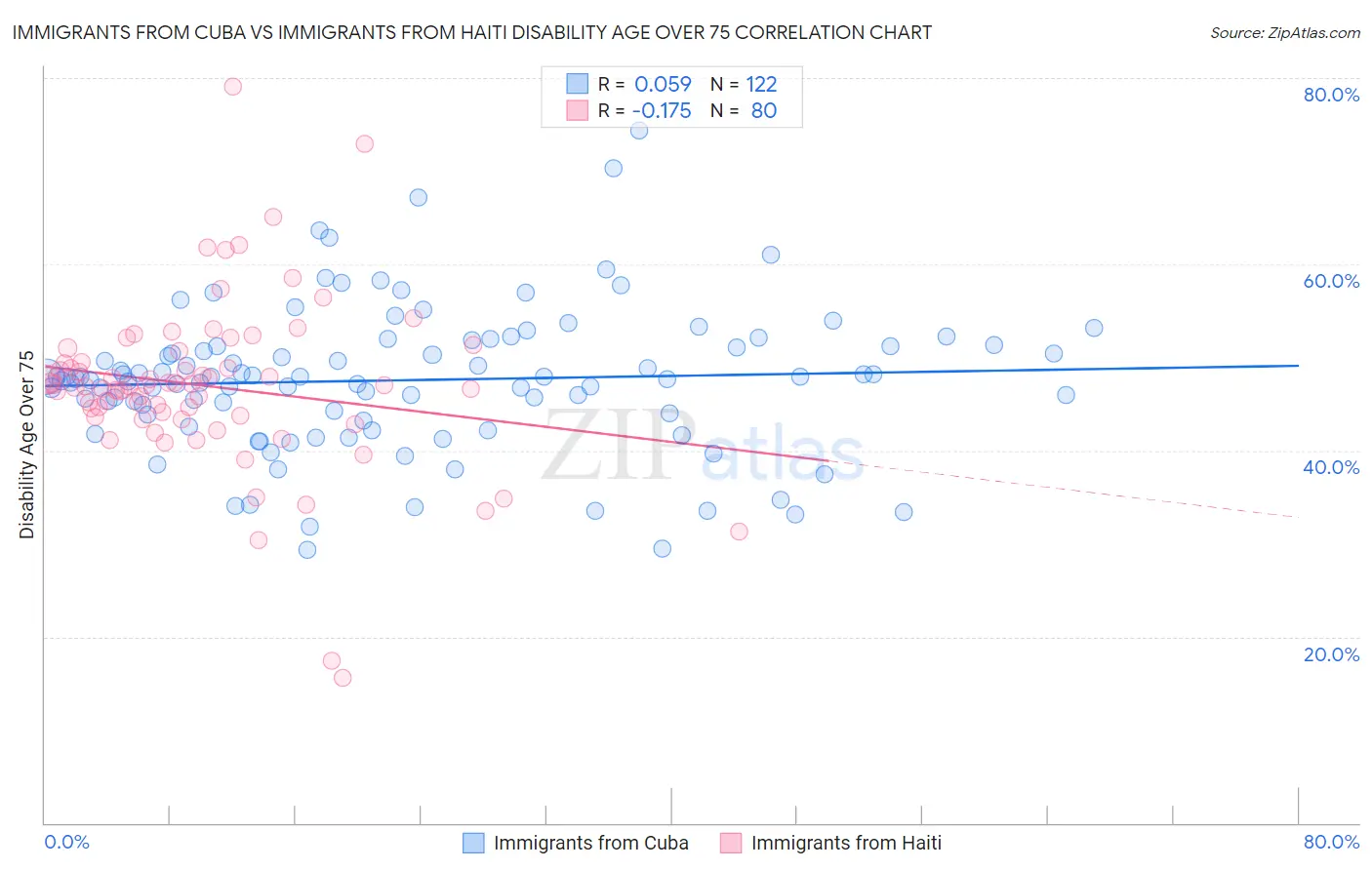 Immigrants from Cuba vs Immigrants from Haiti Disability Age Over 75