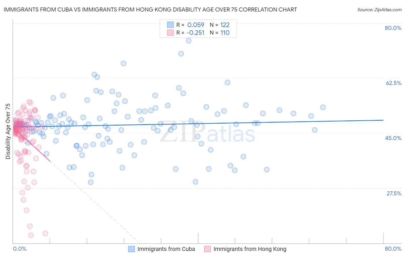 Immigrants from Cuba vs Immigrants from Hong Kong Disability Age Over 75