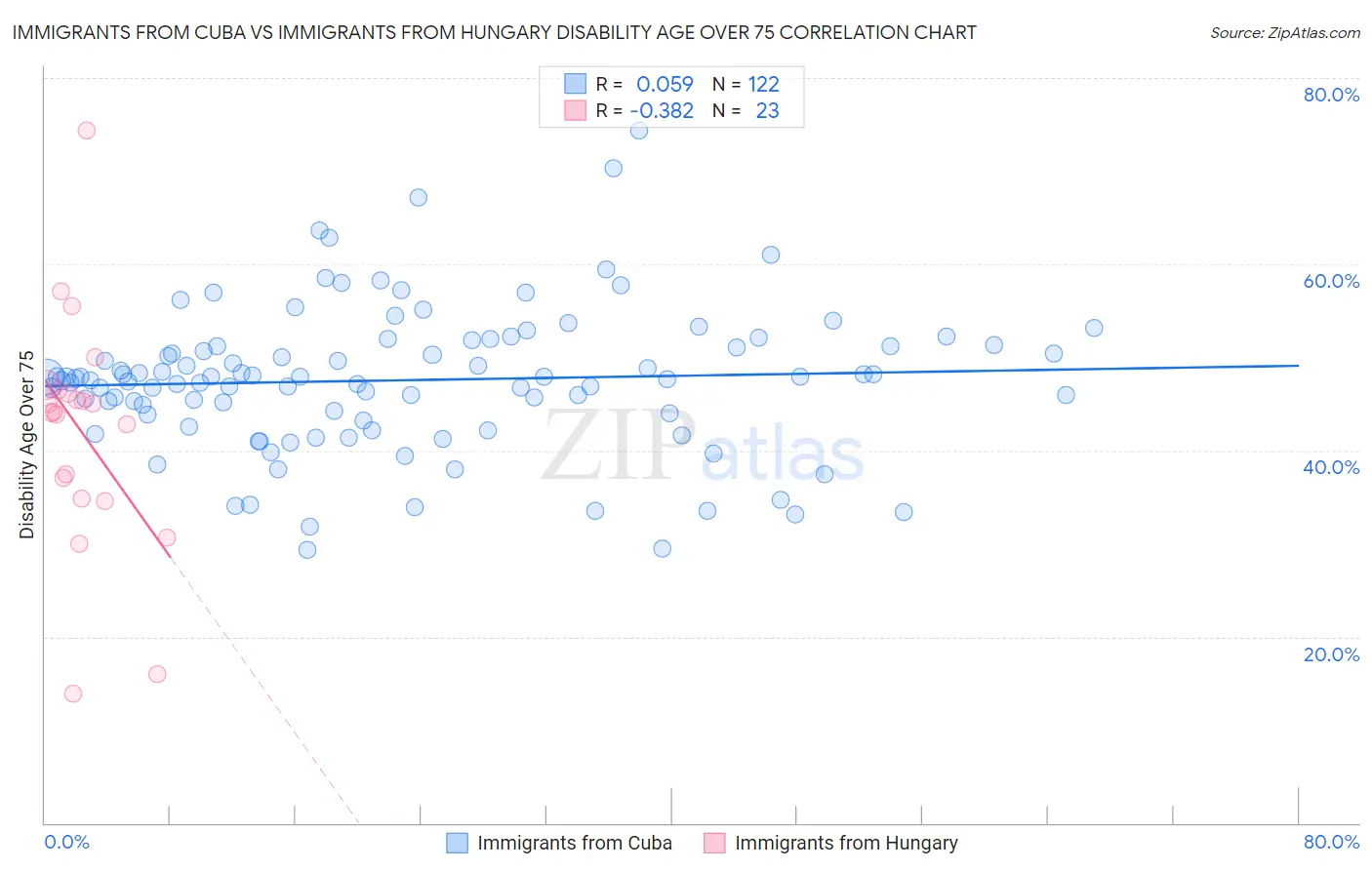 Immigrants from Cuba vs Immigrants from Hungary Disability Age Over 75