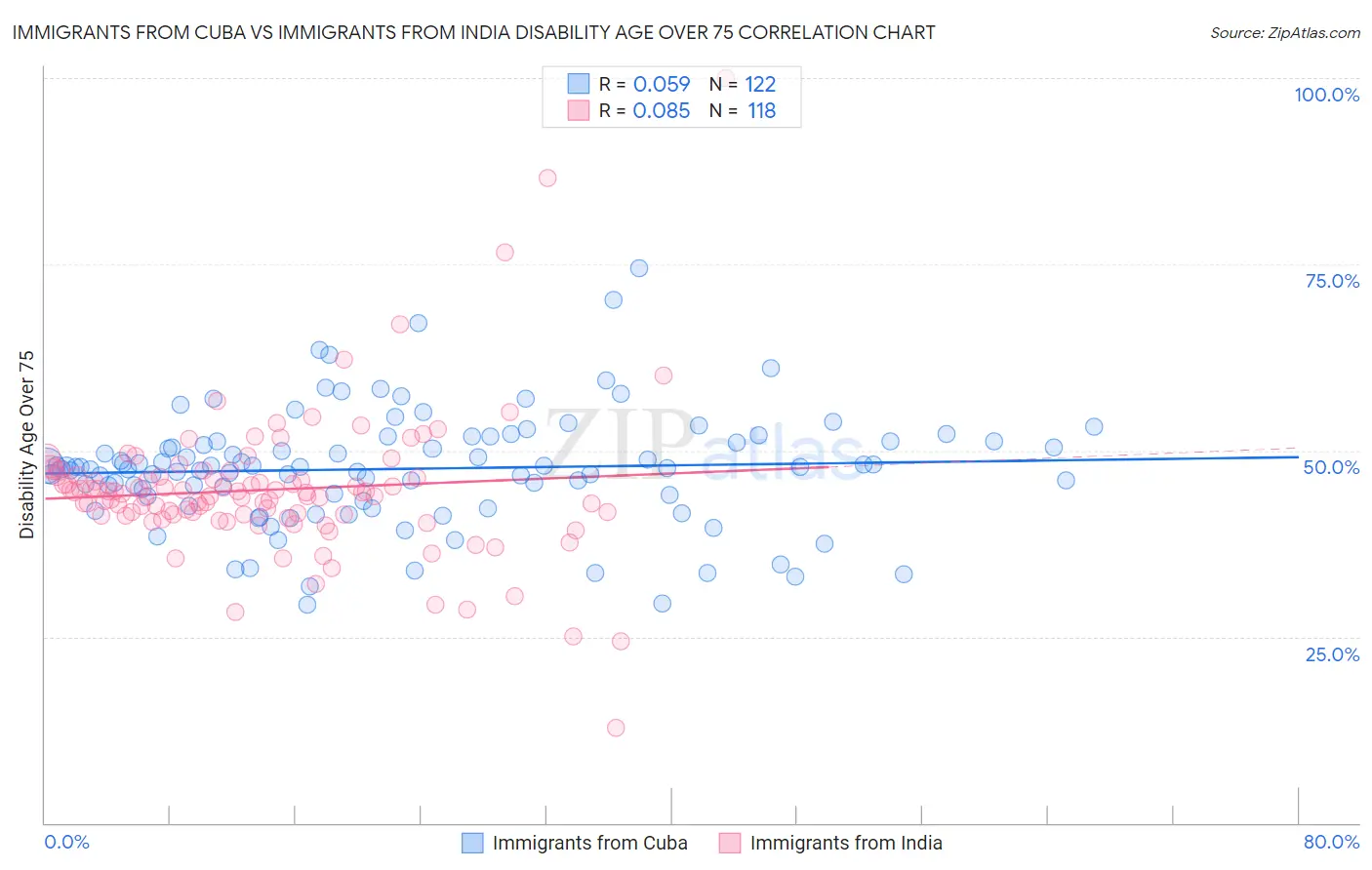 Immigrants from Cuba vs Immigrants from India Disability Age Over 75