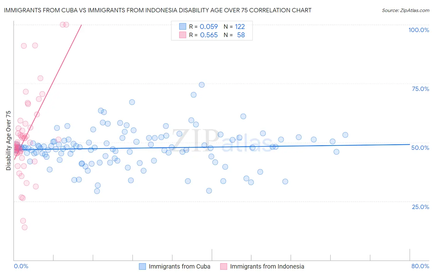 Immigrants from Cuba vs Immigrants from Indonesia Disability Age Over 75