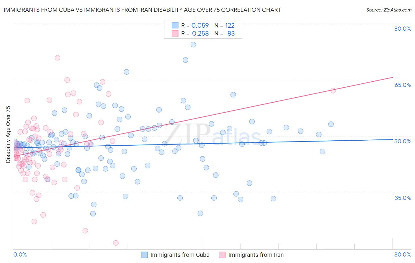 Immigrants from Cuba vs Immigrants from Iran Disability Age Over 75