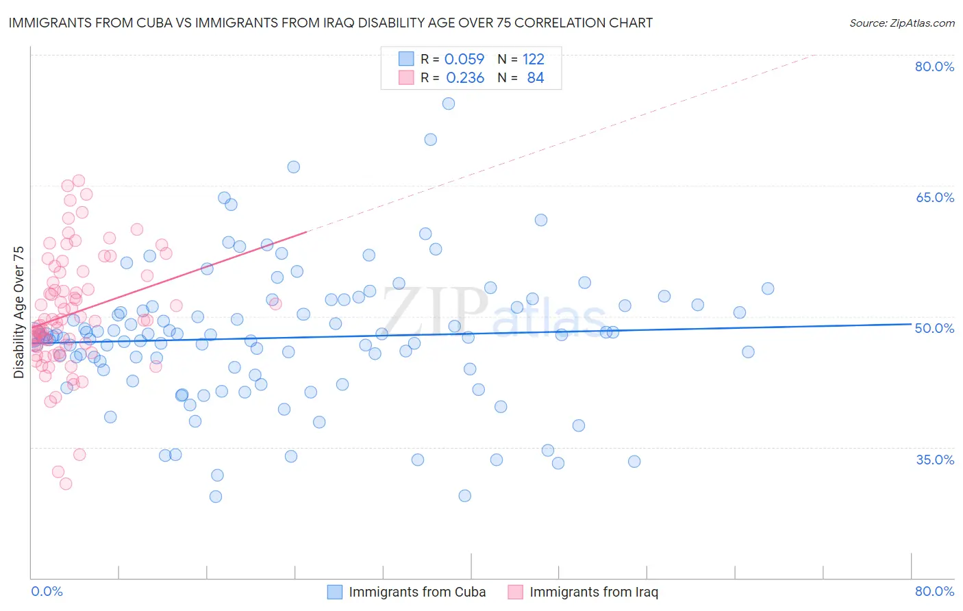 Immigrants from Cuba vs Immigrants from Iraq Disability Age Over 75