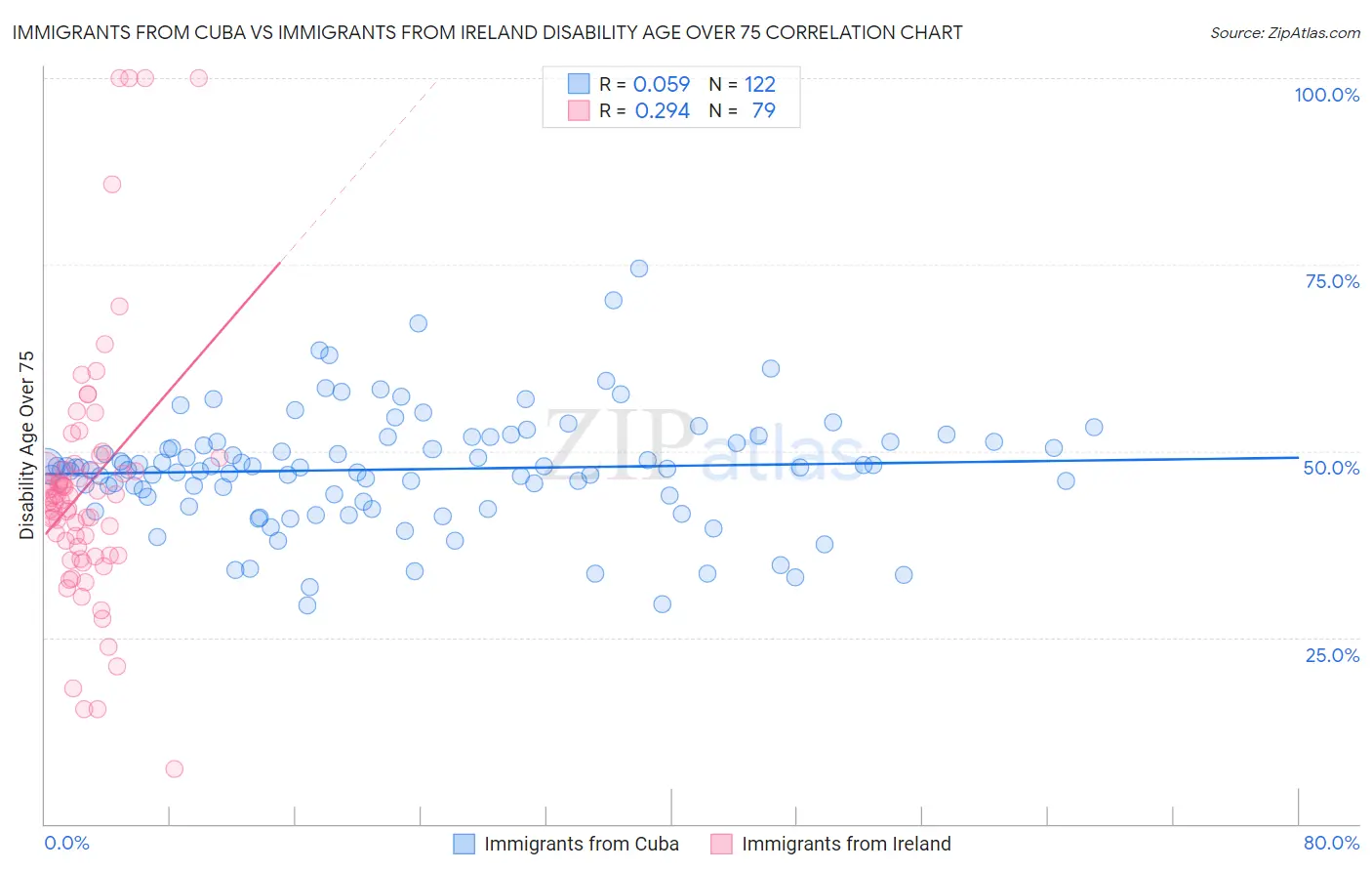Immigrants from Cuba vs Immigrants from Ireland Disability Age Over 75