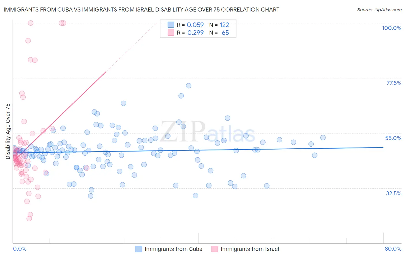 Immigrants from Cuba vs Immigrants from Israel Disability Age Over 75