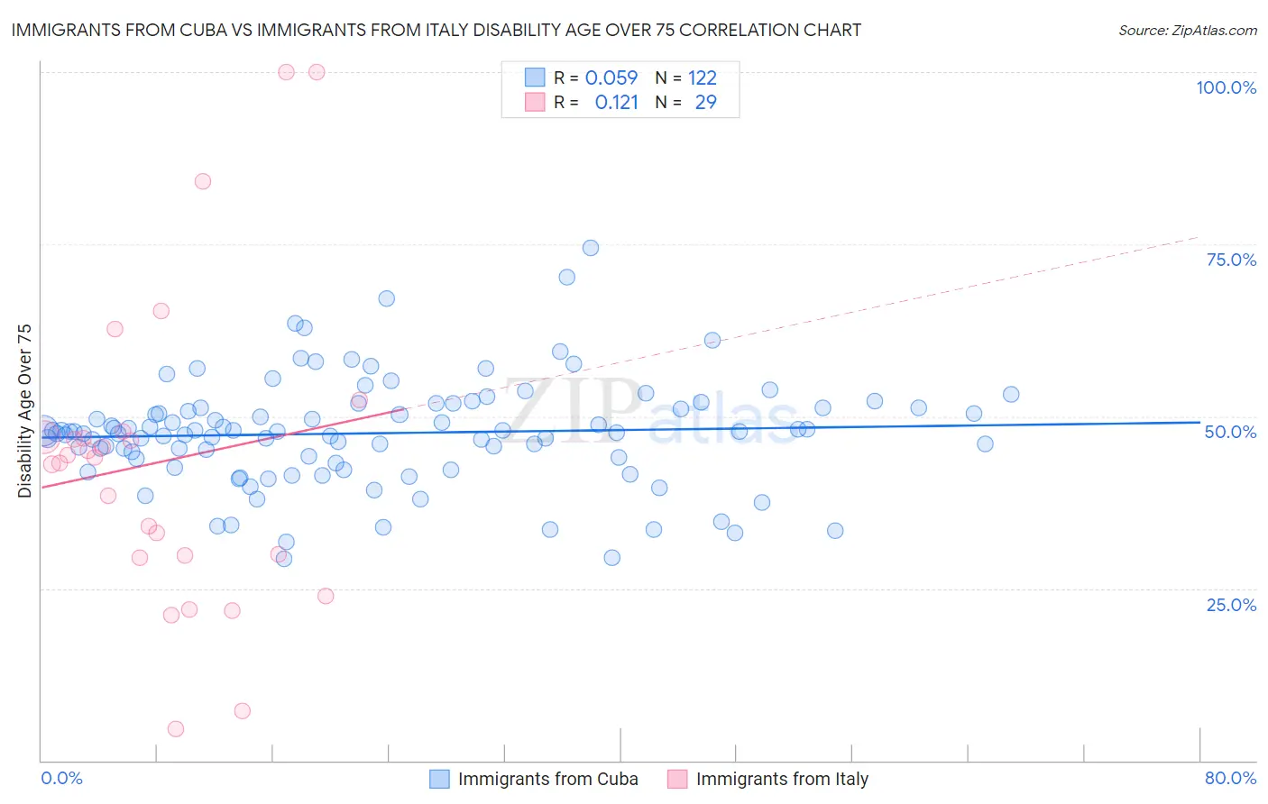 Immigrants from Cuba vs Immigrants from Italy Disability Age Over 75