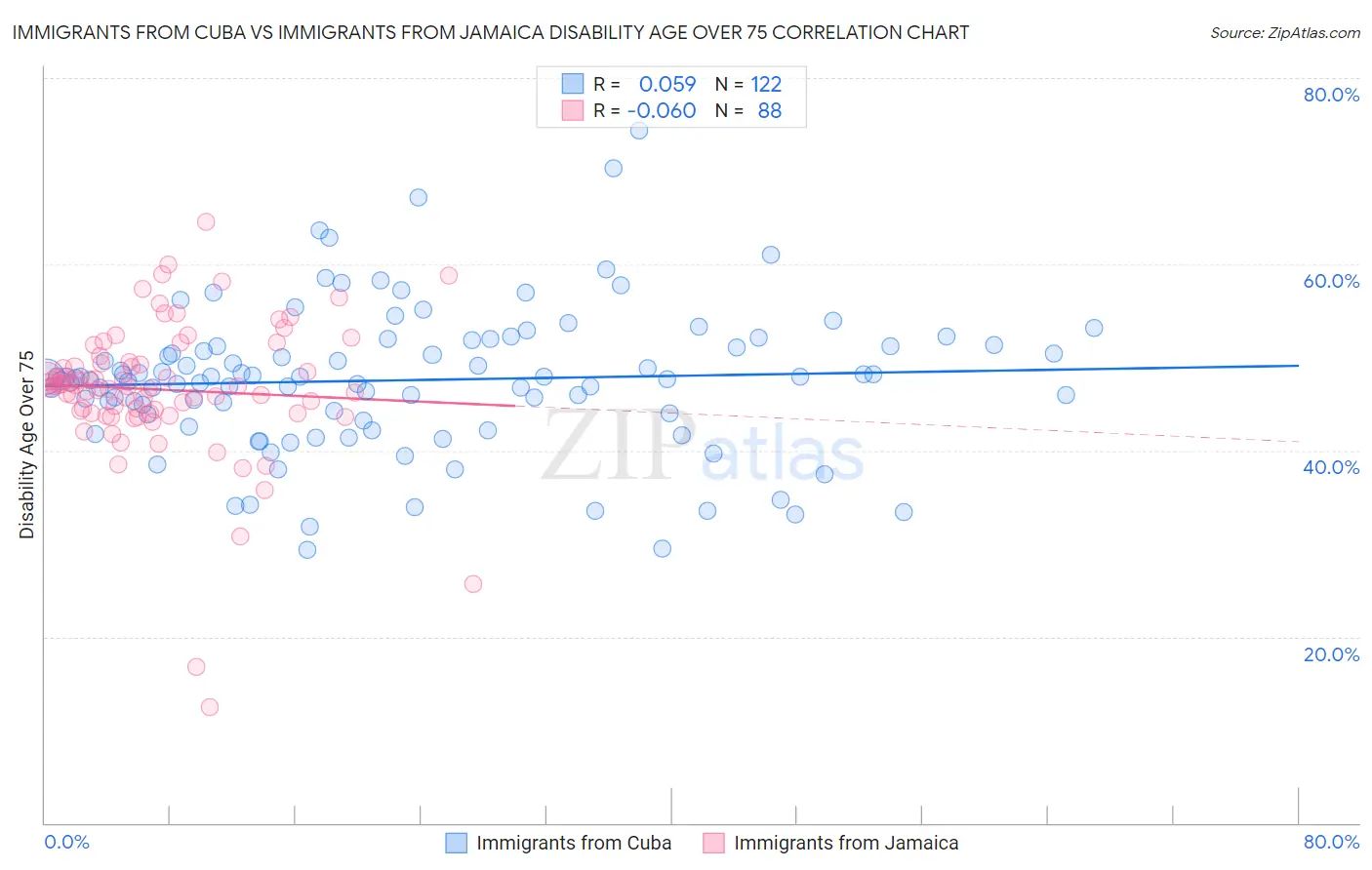 Immigrants from Cuba vs Immigrants from Jamaica Disability Age Over 75