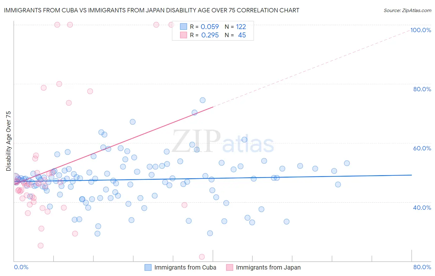 Immigrants from Cuba vs Immigrants from Japan Disability Age Over 75