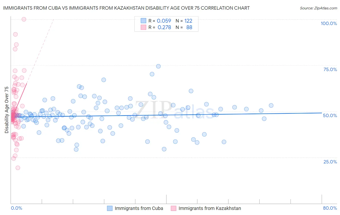 Immigrants from Cuba vs Immigrants from Kazakhstan Disability Age Over 75
