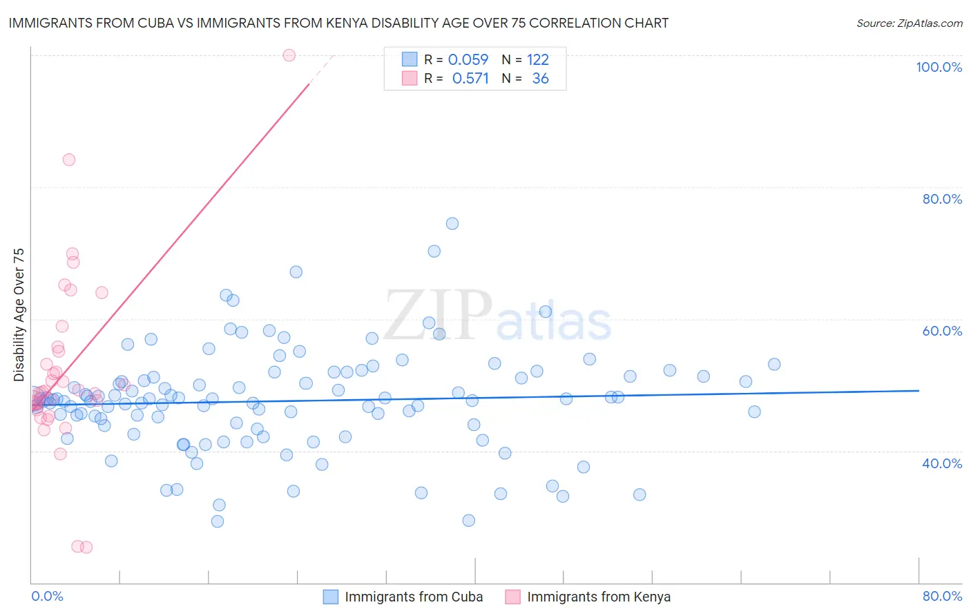 Immigrants from Cuba vs Immigrants from Kenya Disability Age Over 75
