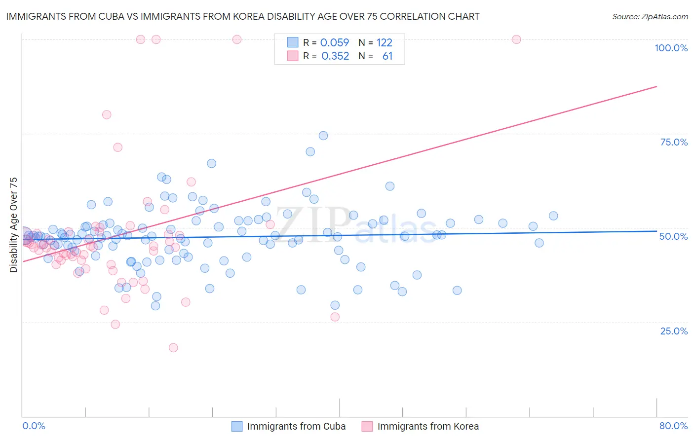 Immigrants from Cuba vs Immigrants from Korea Disability Age Over 75