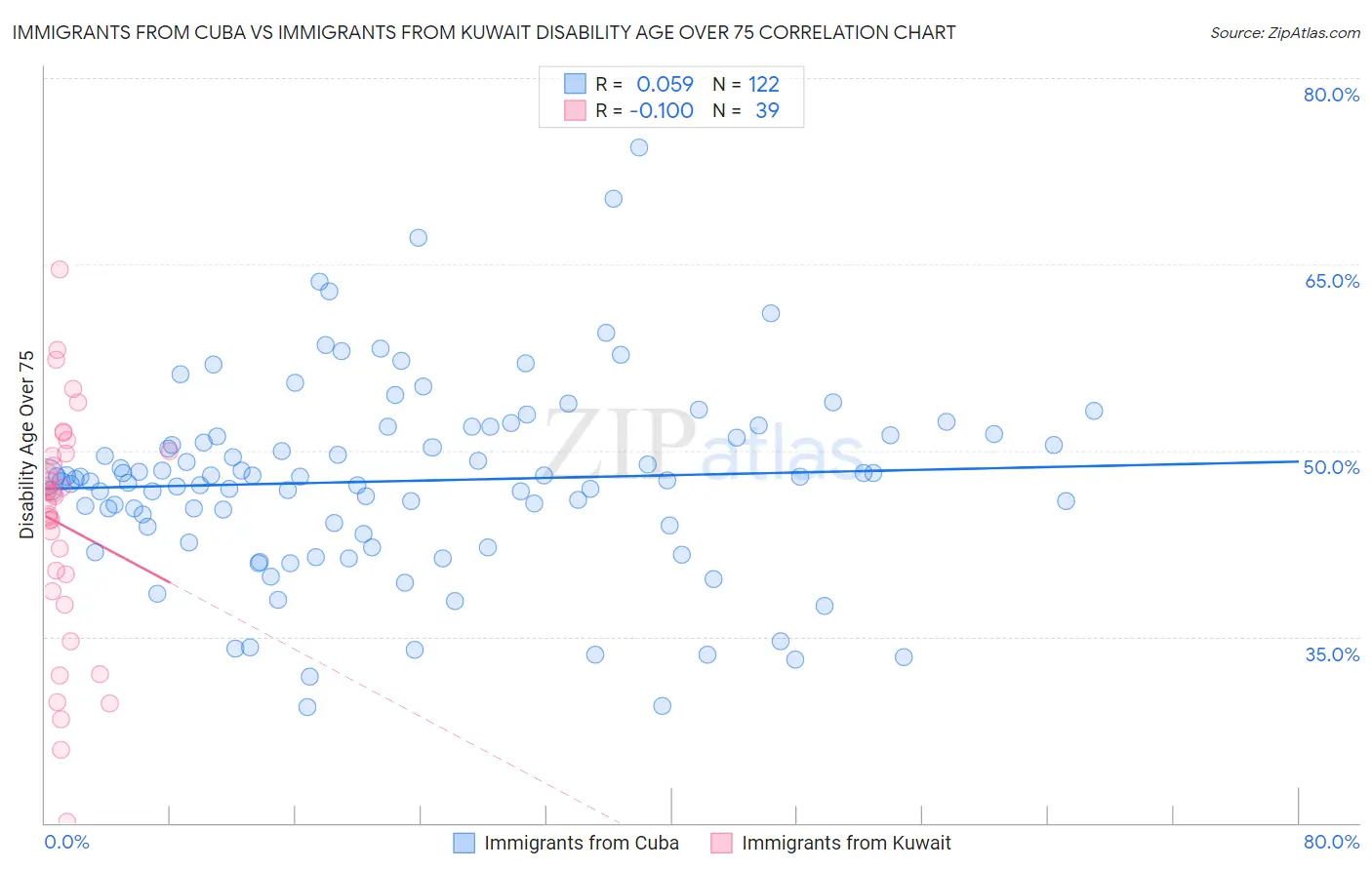 Immigrants from Cuba vs Immigrants from Kuwait Disability Age Over 75