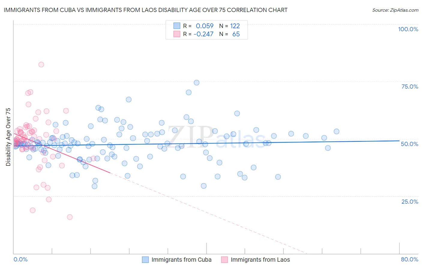 Immigrants from Cuba vs Immigrants from Laos Disability Age Over 75