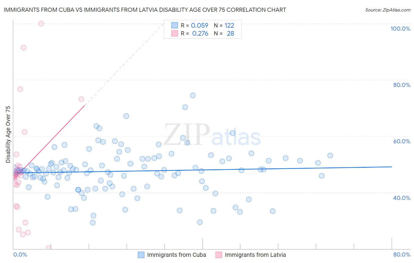 Immigrants from Cuba vs Immigrants from Latvia Disability Age Over 75