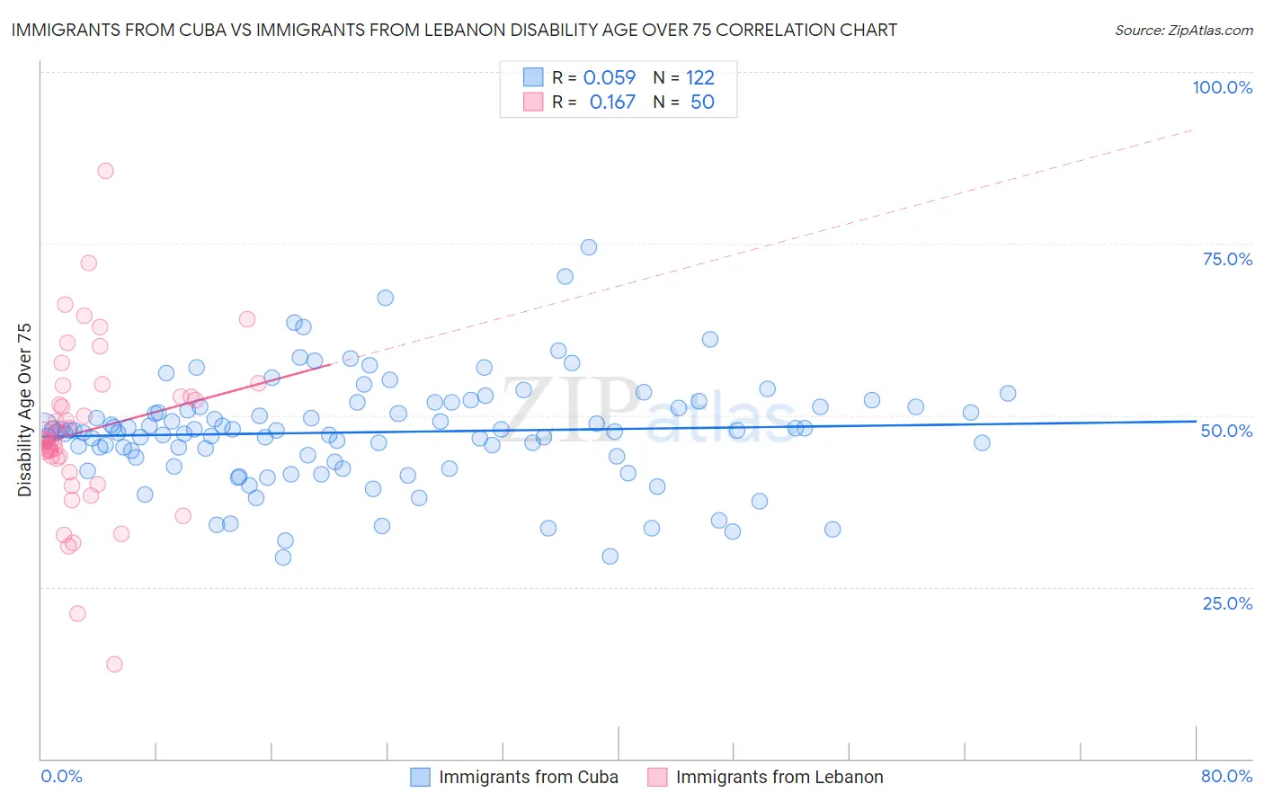 Immigrants from Cuba vs Immigrants from Lebanon Disability Age Over 75