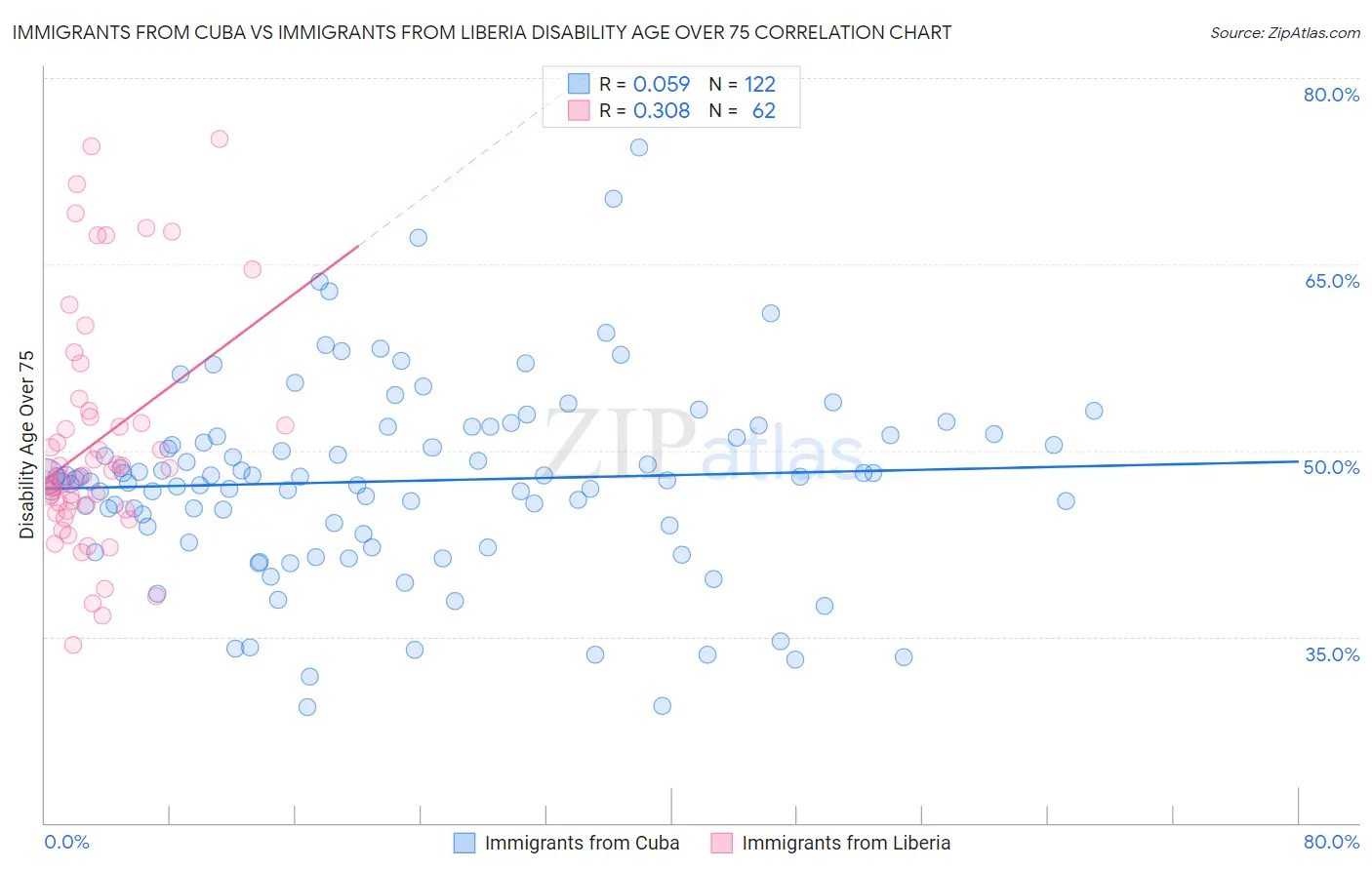 Immigrants from Cuba vs Immigrants from Liberia Disability Age Over 75