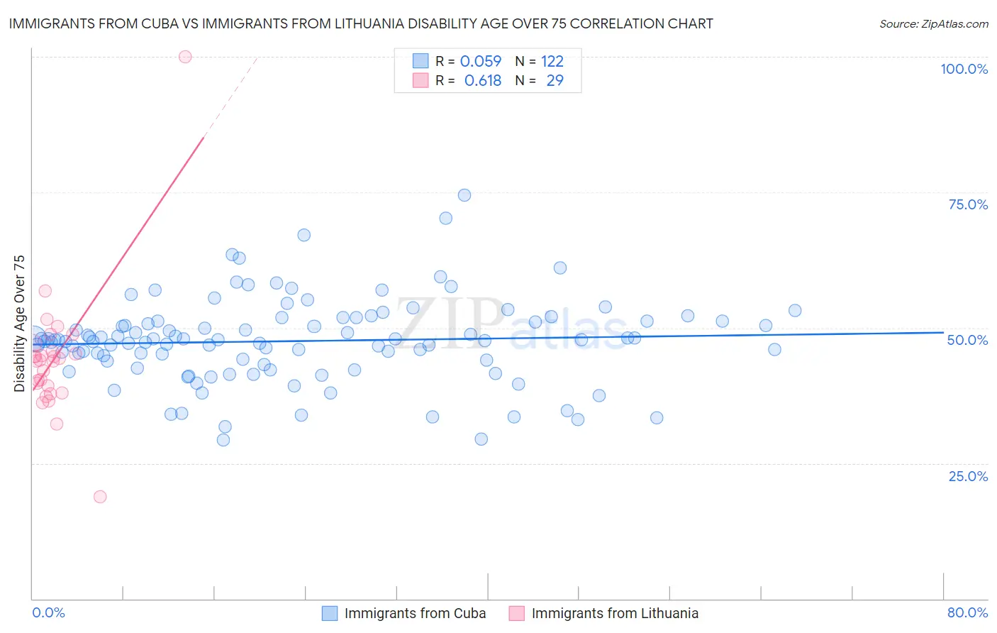 Immigrants from Cuba vs Immigrants from Lithuania Disability Age Over 75