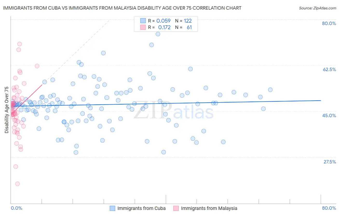 Immigrants from Cuba vs Immigrants from Malaysia Disability Age Over 75