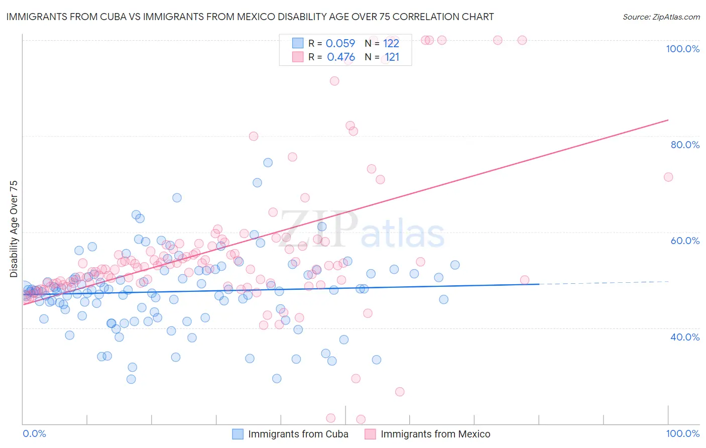 Immigrants from Cuba vs Immigrants from Mexico Disability Age Over 75