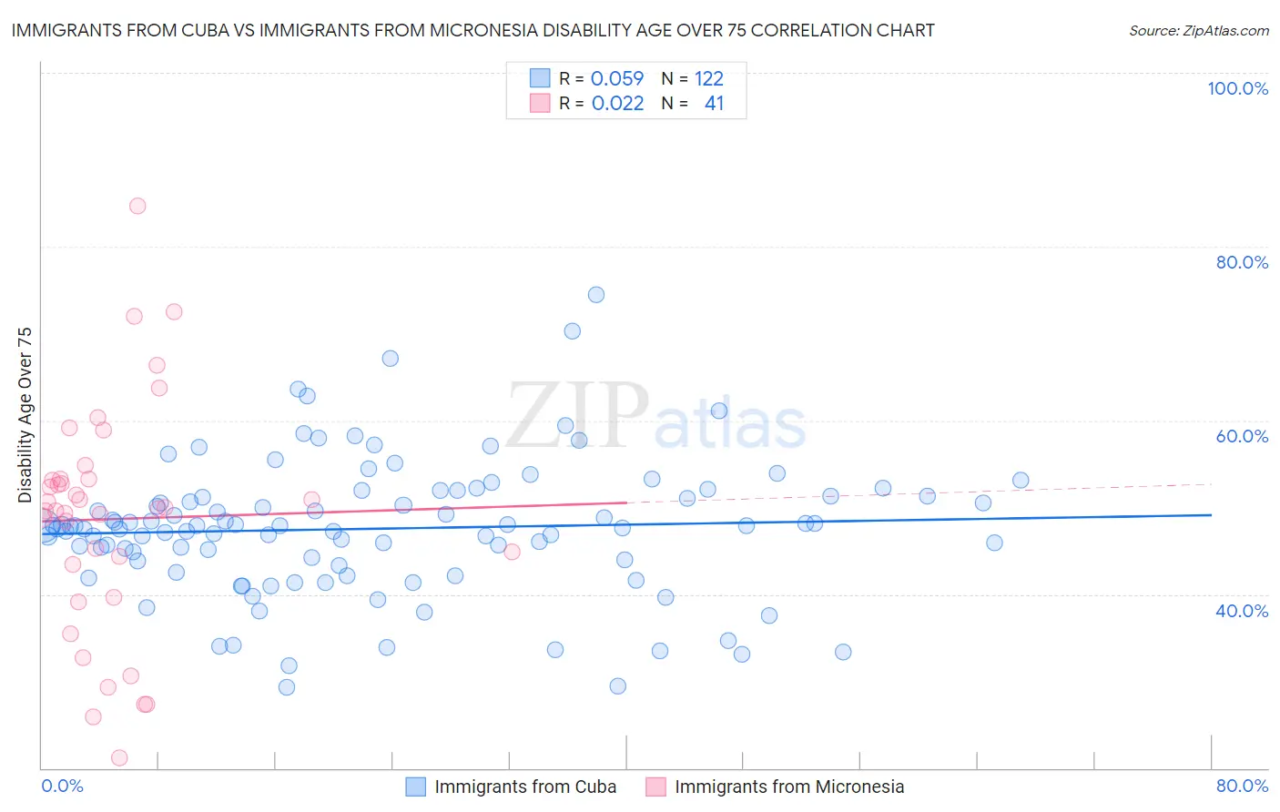 Immigrants from Cuba vs Immigrants from Micronesia Disability Age Over 75