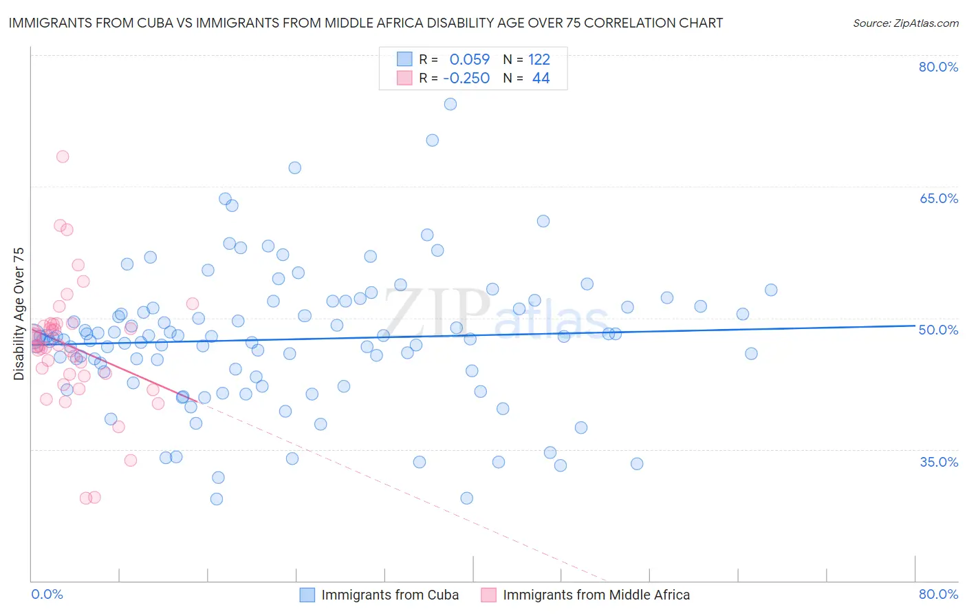 Immigrants from Cuba vs Immigrants from Middle Africa Disability Age Over 75