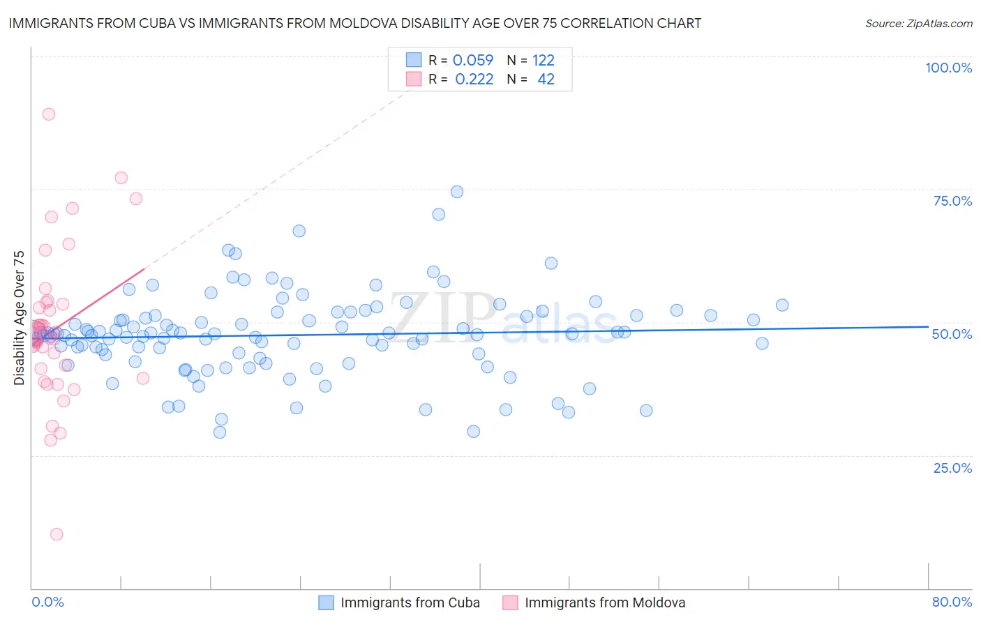 Immigrants from Cuba vs Immigrants from Moldova Disability Age Over 75