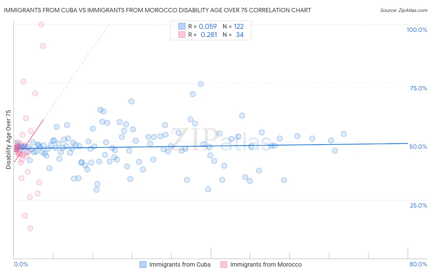 Immigrants from Cuba vs Immigrants from Morocco Disability Age Over 75