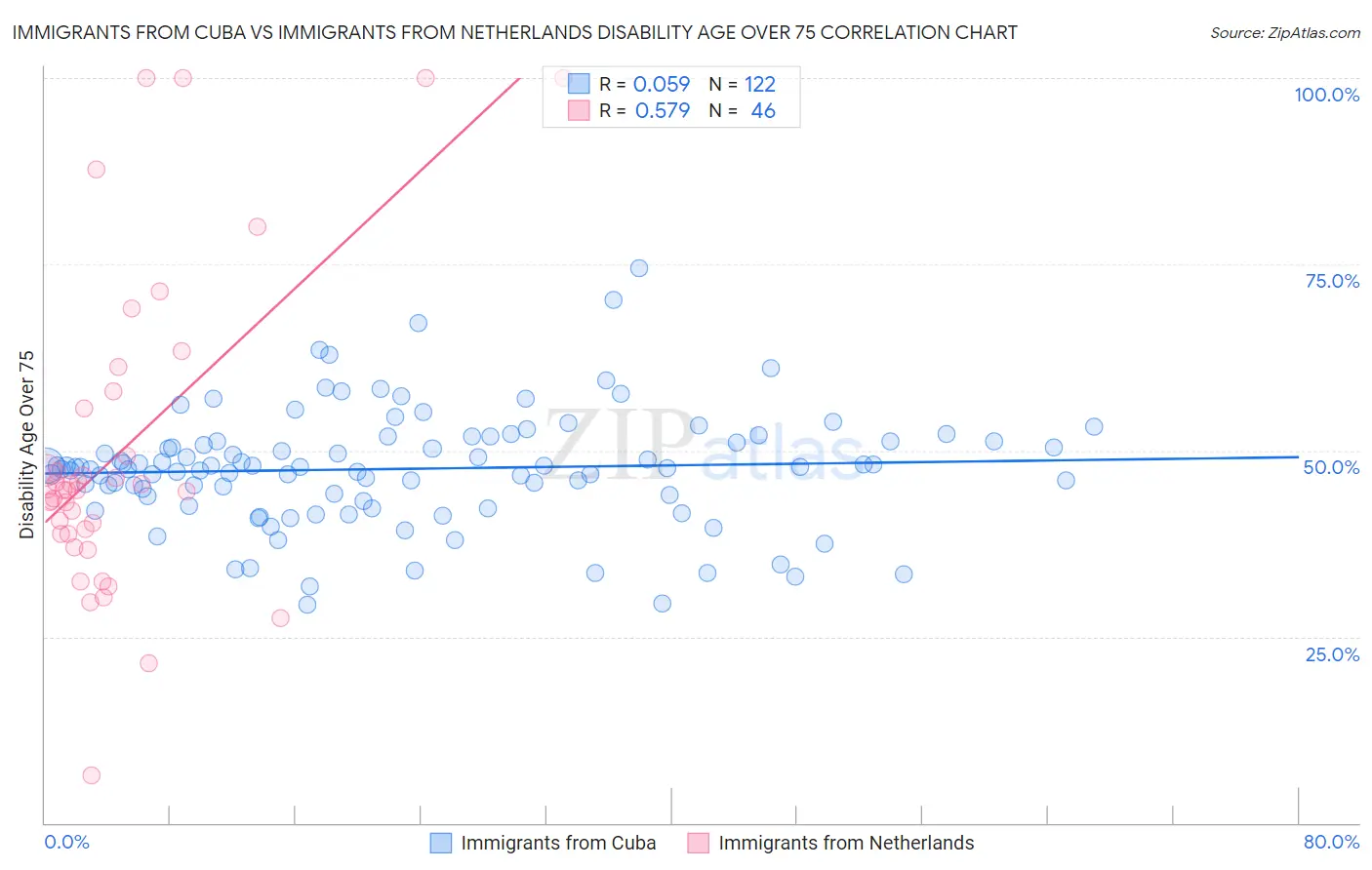 Immigrants from Cuba vs Immigrants from Netherlands Disability Age Over 75