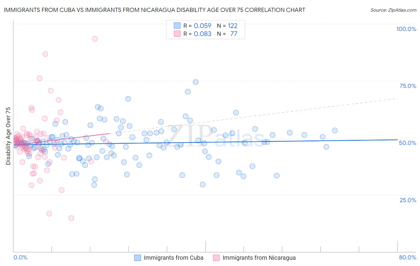 Immigrants from Cuba vs Immigrants from Nicaragua Disability Age Over 75