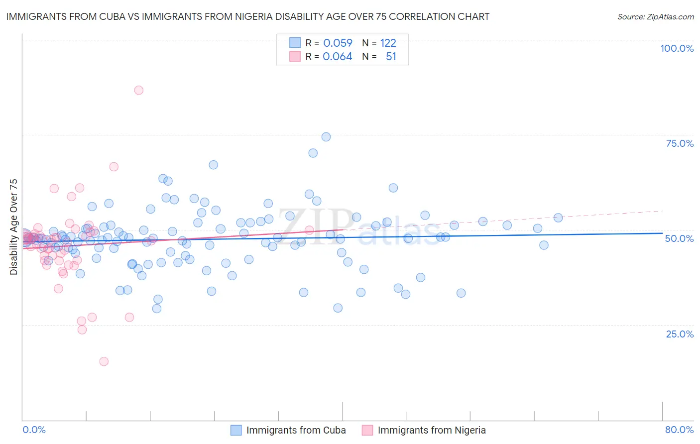 Immigrants from Cuba vs Immigrants from Nigeria Disability Age Over 75