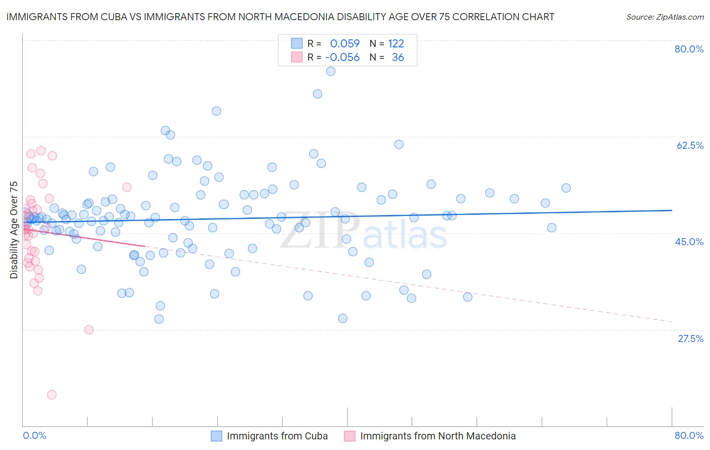 Immigrants from Cuba vs Immigrants from North Macedonia Disability Age Over 75