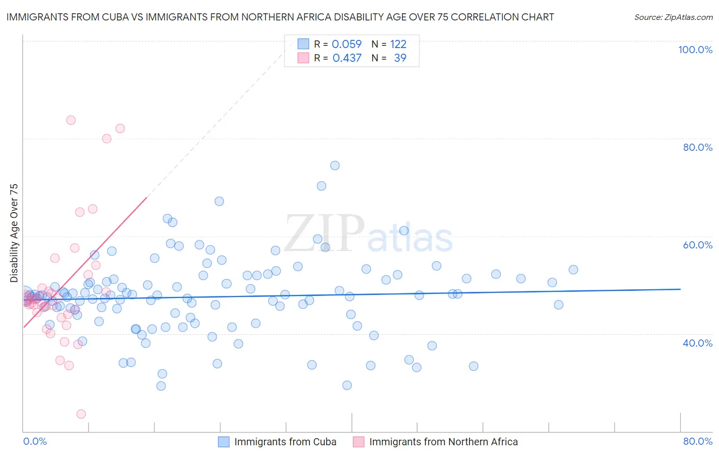 Immigrants from Cuba vs Immigrants from Northern Africa Disability Age Over 75