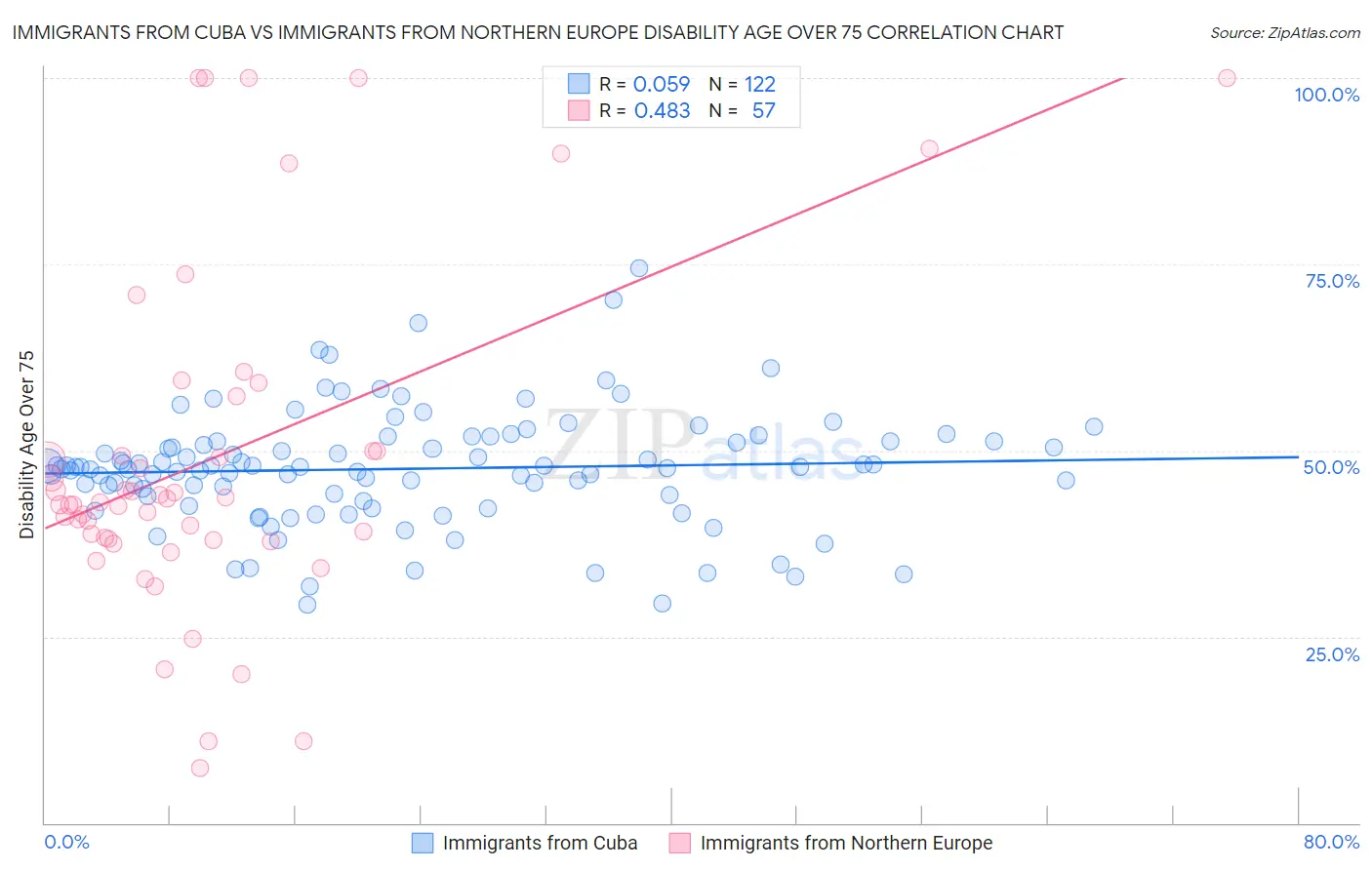 Immigrants from Cuba vs Immigrants from Northern Europe Disability Age Over 75