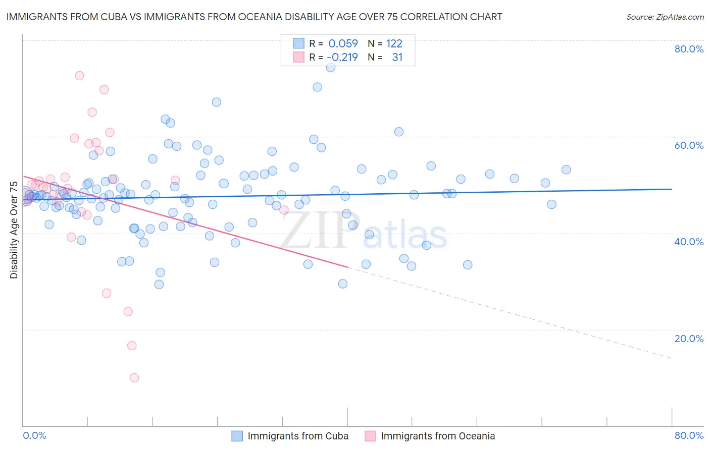 Immigrants from Cuba vs Immigrants from Oceania Disability Age Over 75