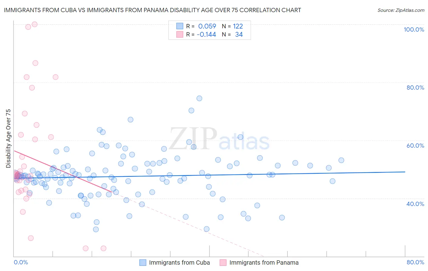 Immigrants from Cuba vs Immigrants from Panama Disability Age Over 75