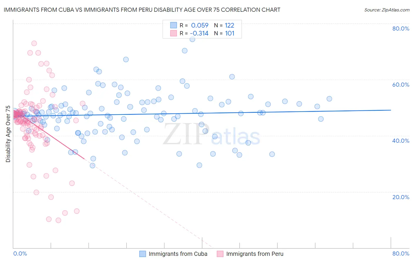 Immigrants from Cuba vs Immigrants from Peru Disability Age Over 75